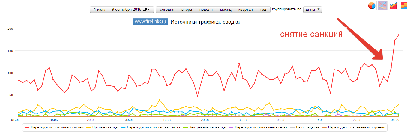 График с кривой по трафику на сайте.