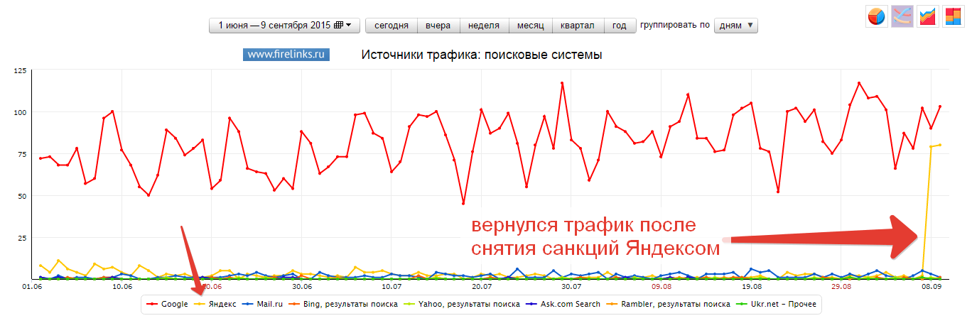 Резкий рост посещаемости на сайте.